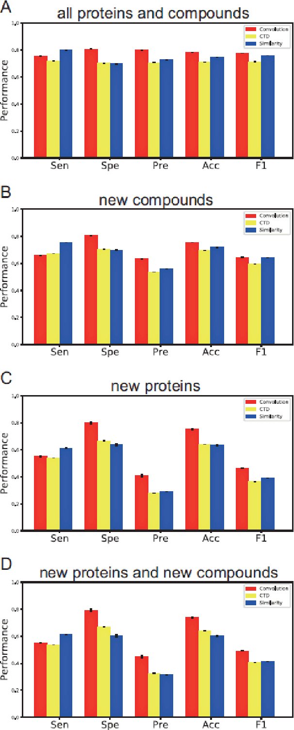 Figure 3 for DeepConv-DTI: Prediction of drug-target interactions via deep learning with convolution on protein sequences