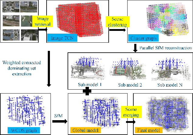 Figure 1 for Parallel Structure from Motion for UAV Images via Weighted Connected Dominating Set