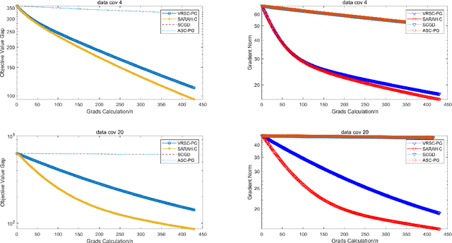 Figure 2 for Stochastic Recursive Variance Reduction for Efficient Smooth Non-Convex Compositional Optimization