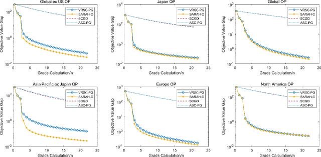 Figure 3 for Stochastic Recursive Variance Reduction for Efficient Smooth Non-Convex Compositional Optimization