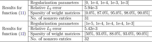 Figure 2 for Sparse Deep Neural Network for Nonlinear Partial Differential Equations