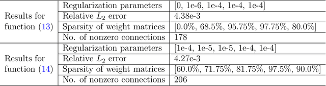 Figure 4 for Sparse Deep Neural Network for Nonlinear Partial Differential Equations
