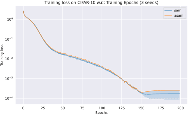 Figure 4 for Model Generalization: A Sharpness Aware Optimization Perspective