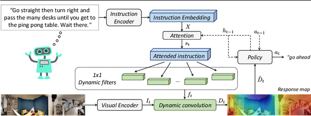 Figure 3 for Embodied Vision-and-Language Navigation with Dynamic Convolutional Filters