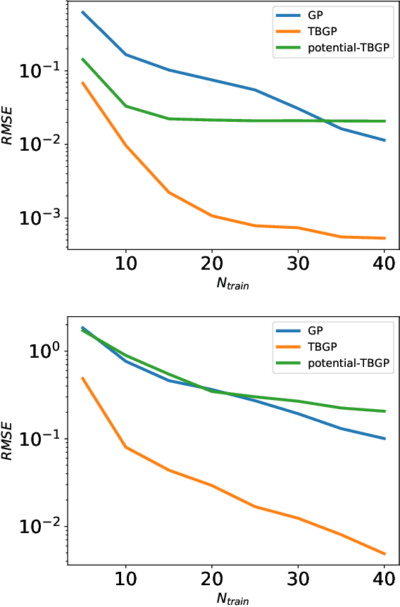 Figure 2 for Tensor Basis Gaussian Process Models of Hyperelastic Materials