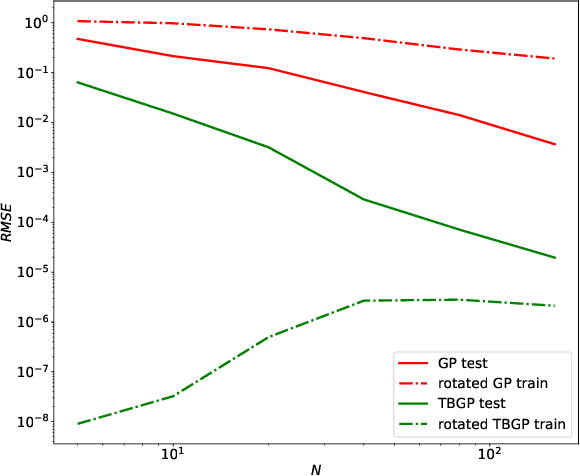Figure 1 for Tensor Basis Gaussian Process Models of Hyperelastic Materials