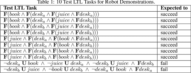 Figure 2 for Skill Transfer for Temporally-Extended Task Specifications