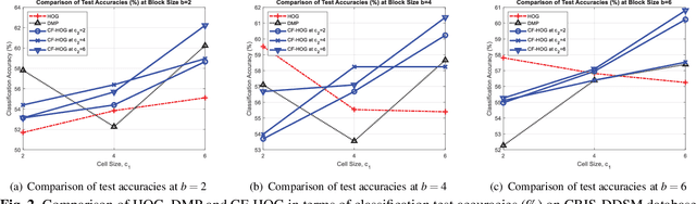 Figure 2 for A Convolution-Free LBP-HOG Descriptor For Mammogram Classification