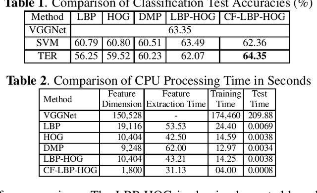 Figure 3 for A Convolution-Free LBP-HOG Descriptor For Mammogram Classification