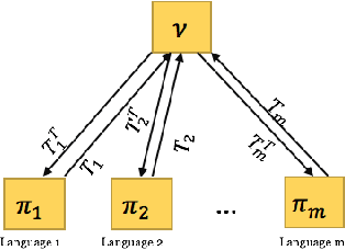 Figure 3 for Unsupervised Multilingual Alignment using Wasserstein Barycenter