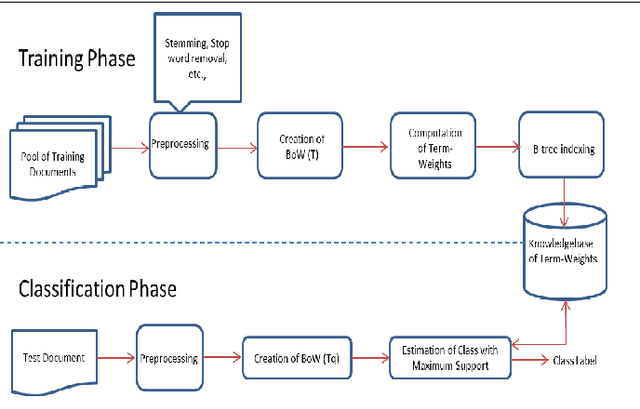 Figure 1 for Term-Class-Max-Support : A Simple Text Document Categorization Approach Using Term-Class Relevance Measure