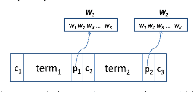 Figure 2 for Term-Class-Max-Support : A Simple Text Document Categorization Approach Using Term-Class Relevance Measure