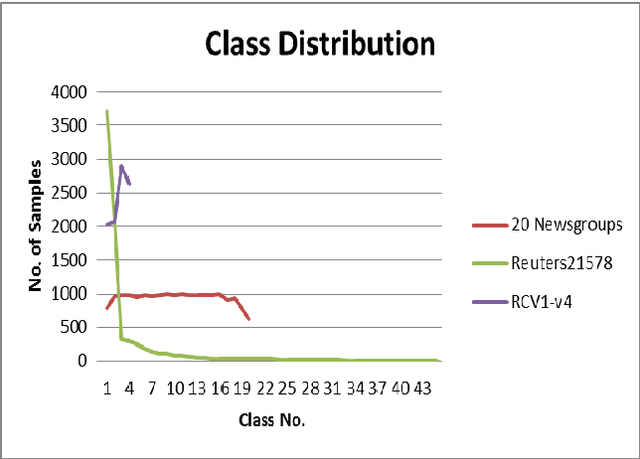 Figure 3 for Term-Class-Max-Support : A Simple Text Document Categorization Approach Using Term-Class Relevance Measure