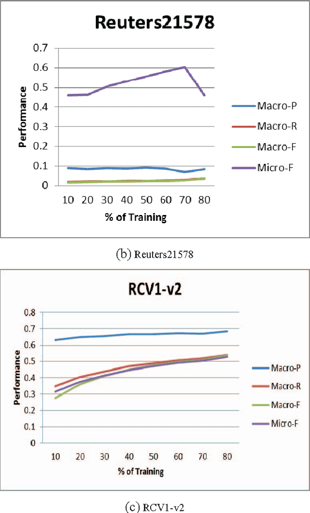 Figure 4 for Term-Class-Max-Support : A Simple Text Document Categorization Approach Using Term-Class Relevance Measure