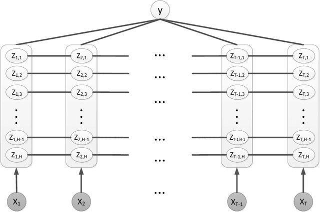 Figure 1 for Time Series Classification using the Hidden-Unit Logistic Model