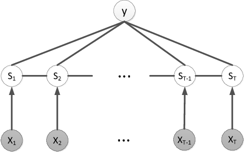 Figure 2 for Time Series Classification using the Hidden-Unit Logistic Model
