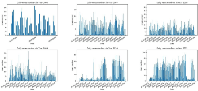 Figure 1 for Deep Multiple Instance Learning For Forecasting Stock Trends Using Financial News