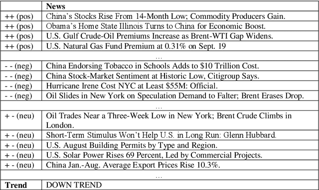 Figure 2 for Deep Multiple Instance Learning For Forecasting Stock Trends Using Financial News