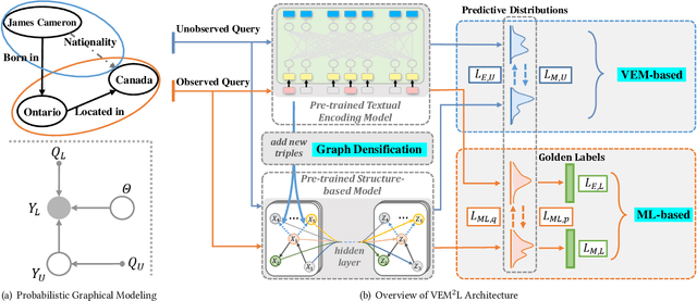 Figure 3 for VEM$^2$L: A Plug-and-play Framework for Fusing Text and Structure Knowledge on Sparse Knowledge Graph Completion