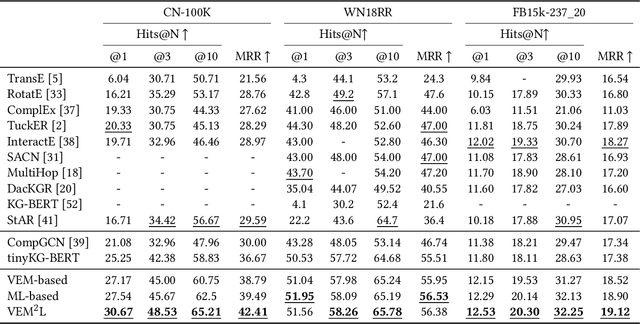 Figure 2 for VEM$^2$L: A Plug-and-play Framework for Fusing Text and Structure Knowledge on Sparse Knowledge Graph Completion