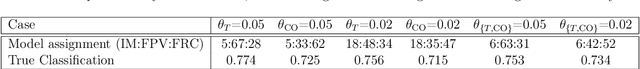 Figure 4 for Data-assisted combustion simulations with dynamic submodel assignment using random forests