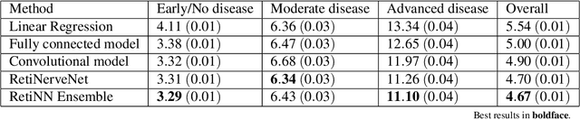 Figure 4 for RetiNerveNet: Using Recursive Deep Learning to Estimate Pointwise 24-2 Visual Field Data based on Retinal Structure