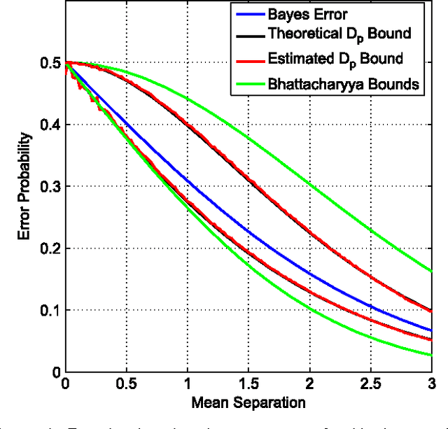 Figure 2 for Empirically Estimable Classification Bounds Based on a New Divergence Measure