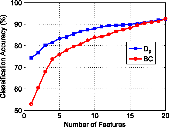 Figure 3 for Empirically Estimable Classification Bounds Based on a New Divergence Measure