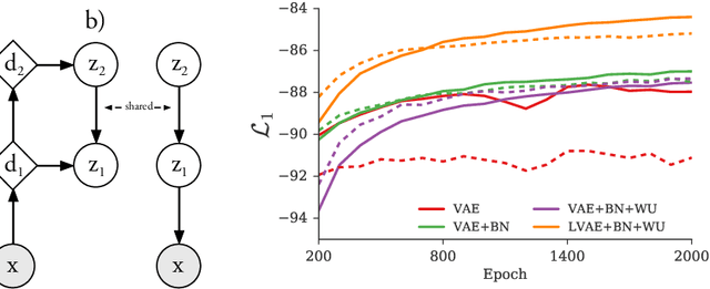 Figure 3 for Ladder Variational Autoencoders