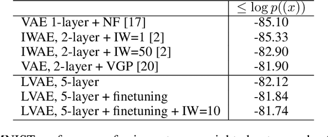 Figure 2 for Ladder Variational Autoencoders