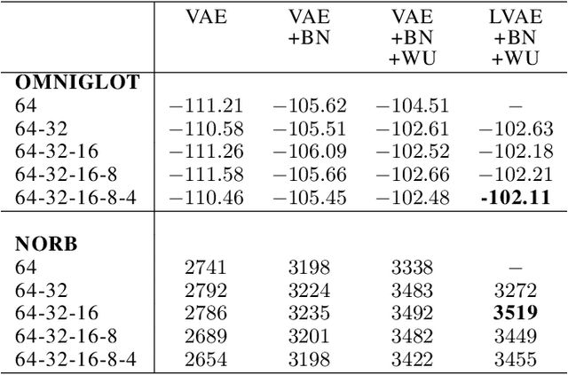 Figure 4 for Ladder Variational Autoencoders