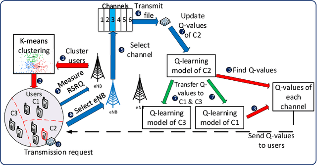 Figure 2 for Transfer Learning for Future Wireless Networks: A Comprehensive Survey