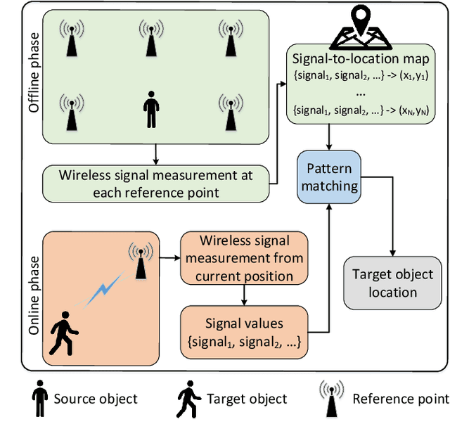 Figure 3 for Transfer Learning for Future Wireless Networks: A Comprehensive Survey