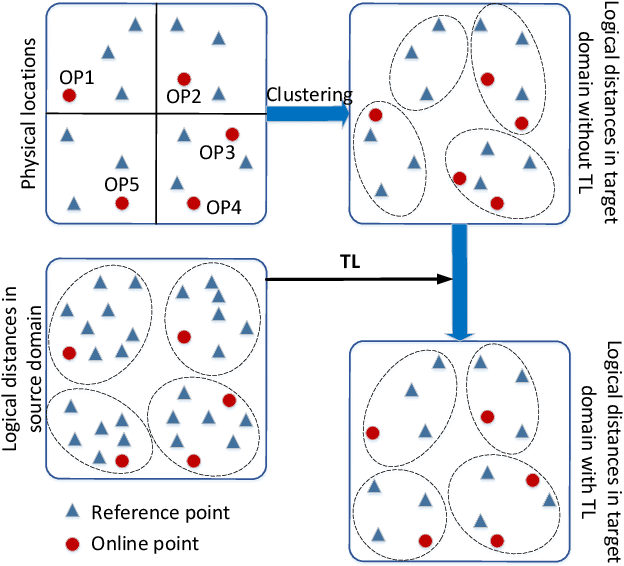 Figure 4 for Transfer Learning for Future Wireless Networks: A Comprehensive Survey