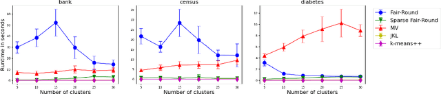 Figure 4 for Better Algorithms for Individually Fair $k$-Clustering