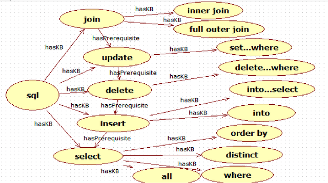 Figure 2 for A system of serial computation for classified rules prediction in non-regular ontology trees