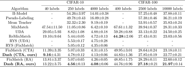 Figure 2 for Dash: Semi-Supervised Learning with Dynamic Thresholding