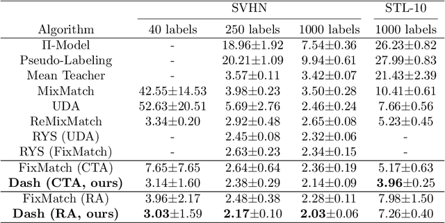 Figure 4 for Dash: Semi-Supervised Learning with Dynamic Thresholding
