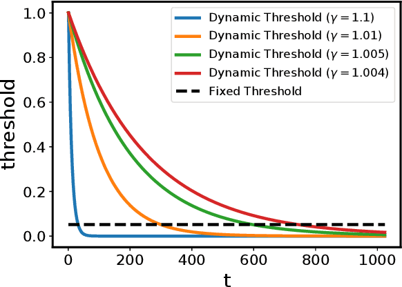 Figure 3 for Dash: Semi-Supervised Learning with Dynamic Thresholding