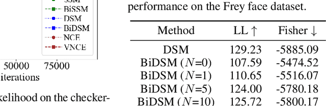 Figure 4 for Bi-level Score Matching for Learning Energy-based Latent Variable Models