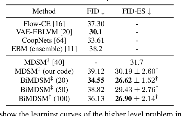 Figure 3 for Bi-level Score Matching for Learning Energy-based Latent Variable Models