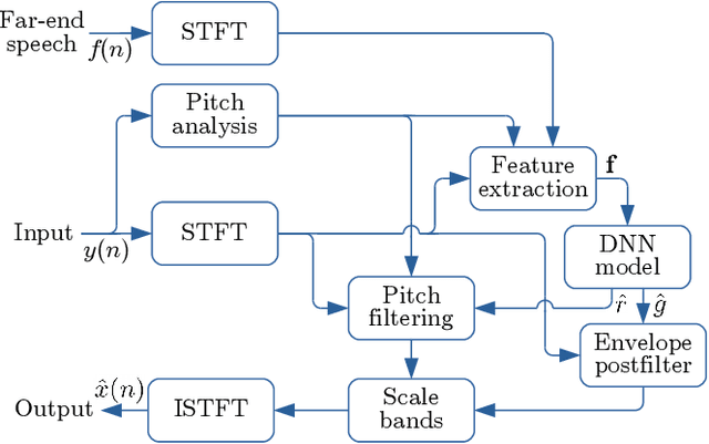 Figure 3 for Low-Complexity, Real-Time Joint Neural Echo Control and Speech Enhancement Based On PercepNet