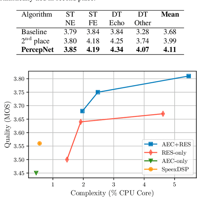 Figure 2 for Low-Complexity, Real-Time Joint Neural Echo Control and Speech Enhancement Based On PercepNet