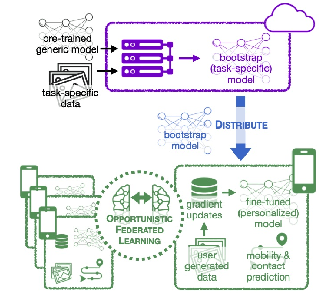Figure 1 for Opportunistic Federated Learning: An Exploration of Egocentric Collaboration for Pervasive Computing Applications