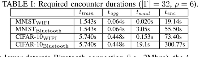 Figure 4 for Opportunistic Federated Learning: An Exploration of Egocentric Collaboration for Pervasive Computing Applications