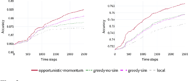Figure 3 for Opportunistic Federated Learning: An Exploration of Egocentric Collaboration for Pervasive Computing Applications