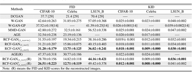 Figure 4 for Reciprocal Adversarial Learning via Characteristic Functions