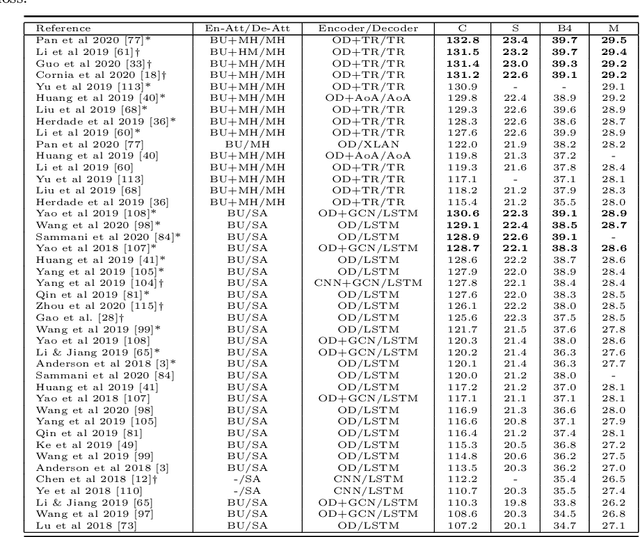 Figure 2 for Neural Attention for Image Captioning: Review of Outstanding Methods