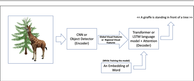 Figure 1 for Neural Attention for Image Captioning: Review of Outstanding Methods