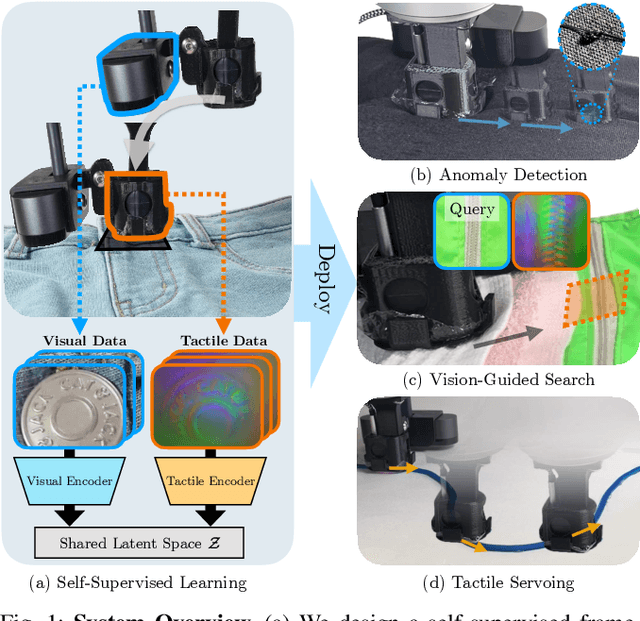 Figure 1 for Learning Self-Supervised Representations from Vision and Touch for Active Sliding Perception of Deformable Surfaces